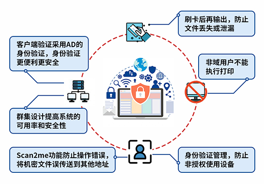 XX bank security document printing solution(图1)